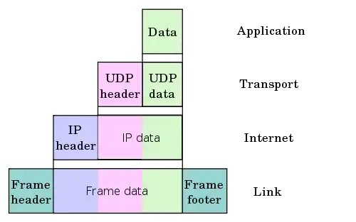 Data encapsulation using UDP/IP