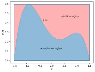 The pdf of a bimodal statistical distribution is plotted on a graph. The distribution is only defined between −1.5 and 1.5. A rectangular bounding box is drawn around the graph of the function between the abscisses −1.5 and 1.5, and the y coordinates 0 and the maximum of the function. The box is split into two zones by the curve: below the curve is the acceptance region, and above it is the rejection region.